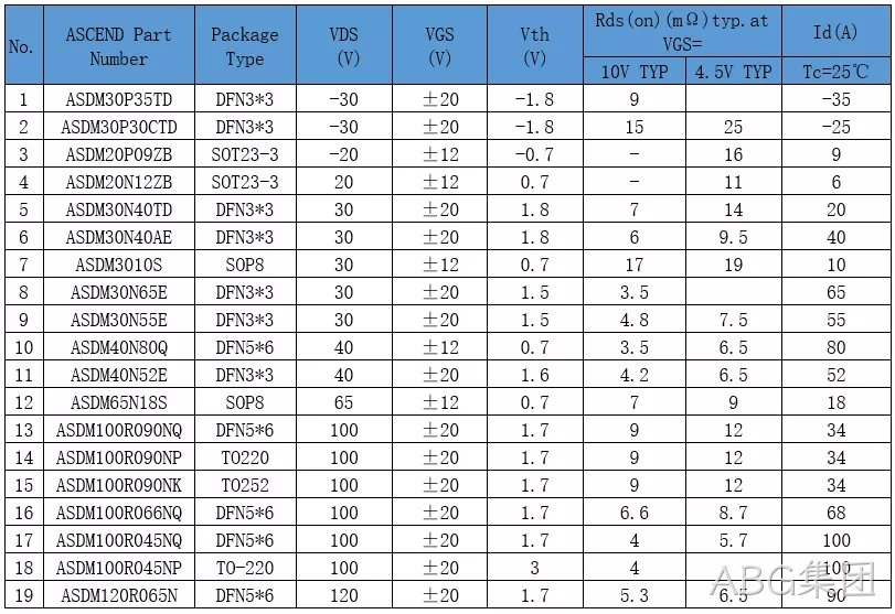 充电头网刊登文章---ABG集团专注于中低压MOS研发设计